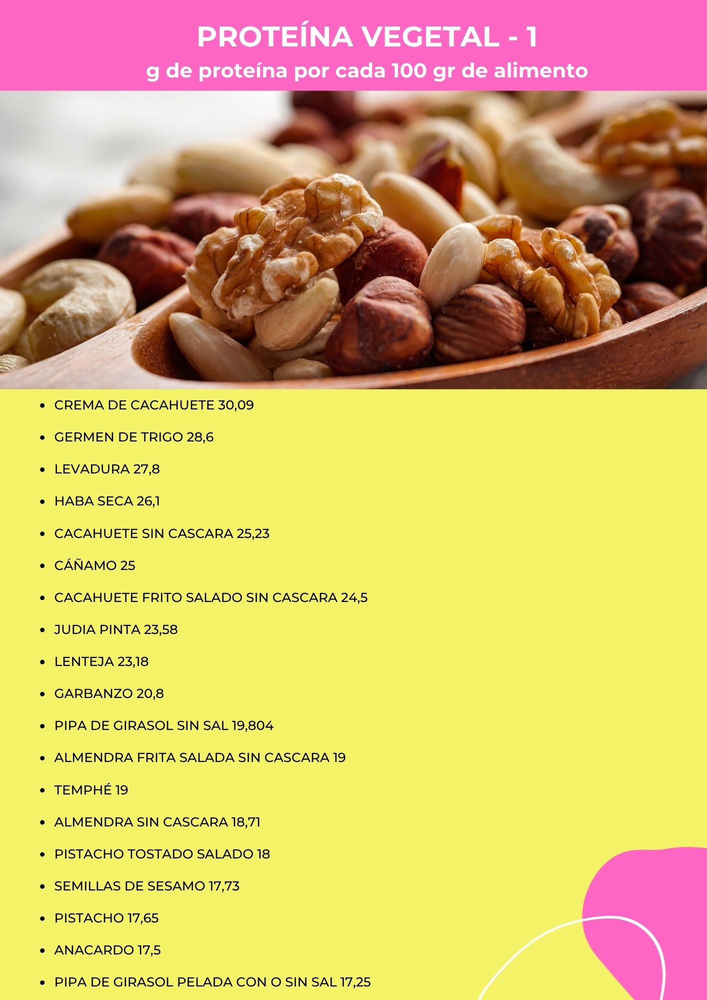 Cantidad de proteínas en alimentos